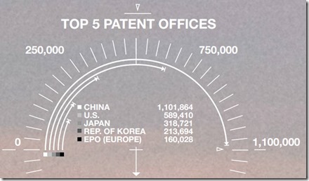 Patents per country WIPO