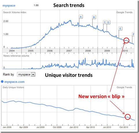 MySpace Google Trends data December 2010