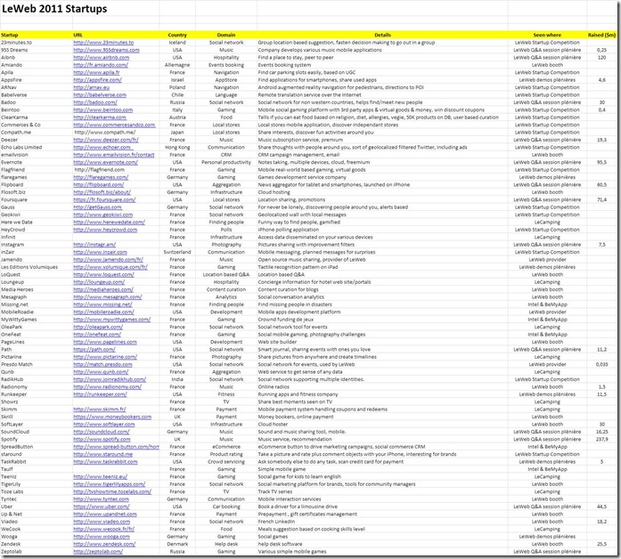 LeWeb 2011 Startups List
