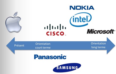 Horizon des videos du futur Microsoft Intel Cisco Apple