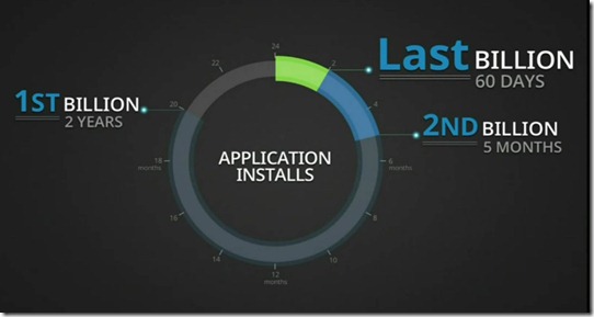 Android Applications Installs