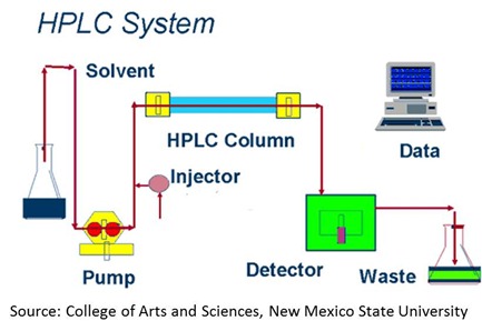 HPLC process