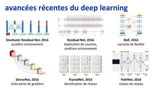 Avancees recentes du deep learning