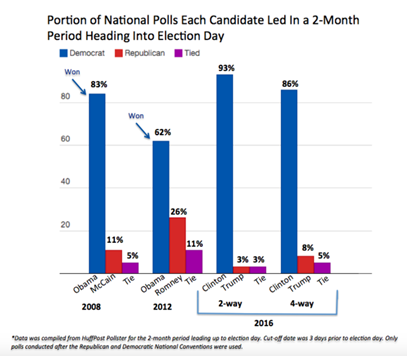 Leading US presidential Polls