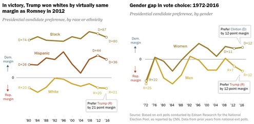 Pew USA Race Elections