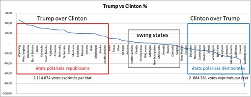 Trump vs Clinton vote per state