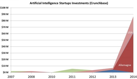 Artificial intelligence startups investments