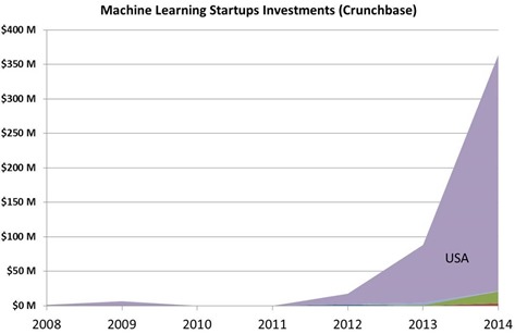Machine learning investments