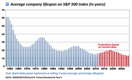 Average Company Lifespan of SP500
