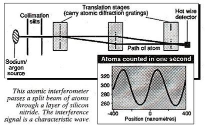 Atomic diffraction
