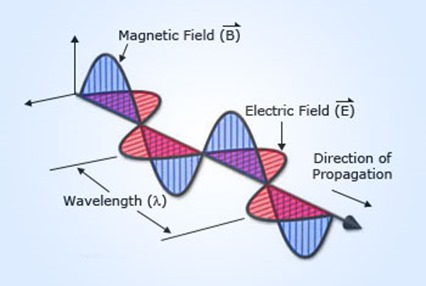 Electro Magnetic Wave