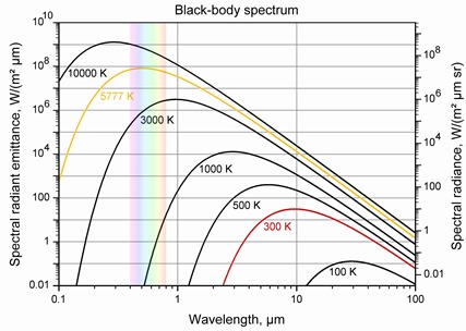 Planck Black Body spectrum