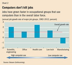 Computer intensive jobs evolution