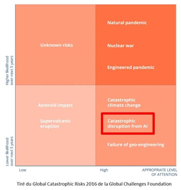 Global Catastrophic Risks 2016 and AI