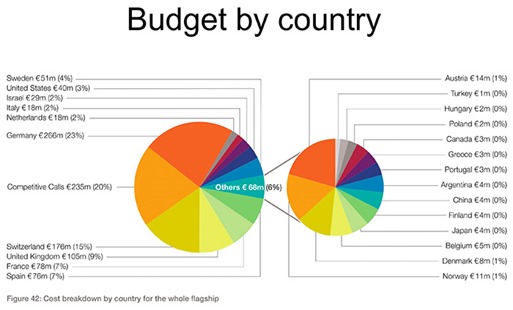 Human Brain Project budget per country