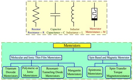 Memristors