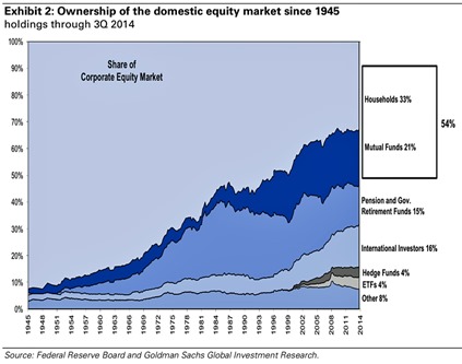 Ownership of domestic equity market USA