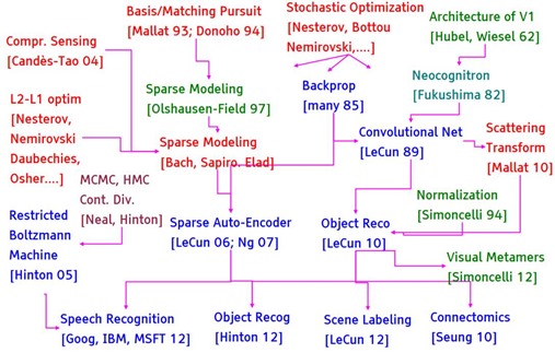 The Graph of Deep Learning Sparse Modeling Neuroscience