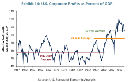 US corporate Profits as percentage of GDP