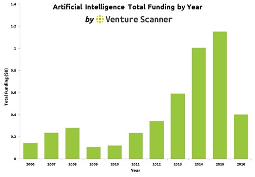 VC AI Funding per year