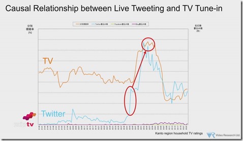 Twitter Deb Roy Slide Causal Relationship between live tweeting and TV tune-in