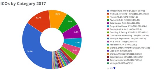 ICO By Category 2017