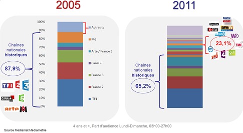 Audience Chaines France Mediametrie 2005-2011