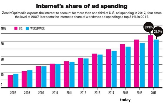 Internet share of ad spending WW