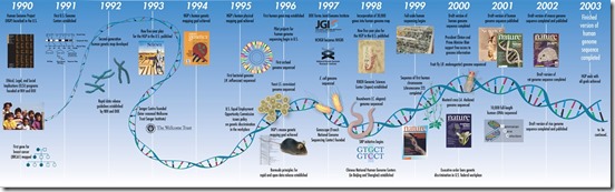 Human Genome Project timeline