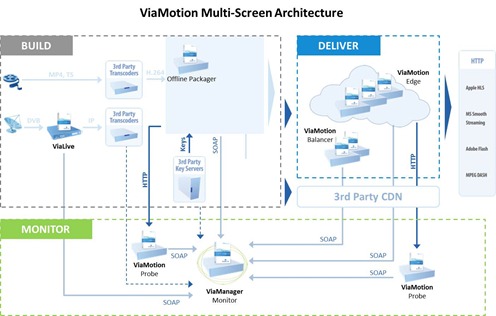 Anevia ViaMotion Multiscreen Architecture