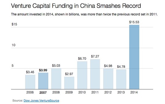 China investments 2014