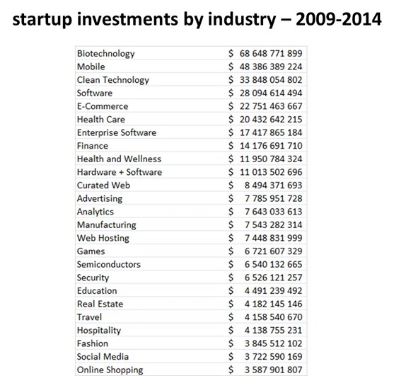 Investments by industry