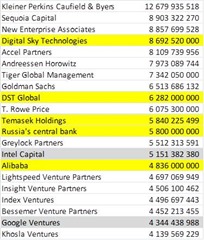 Top VC Crunchbase 2011-2014