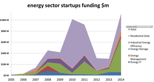 VC Energy investments