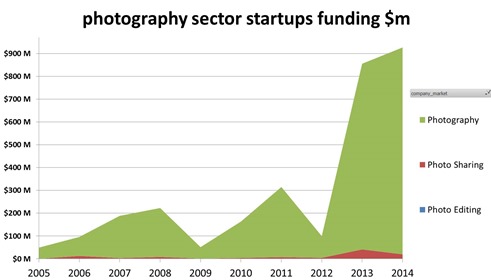 VC investments in photography
